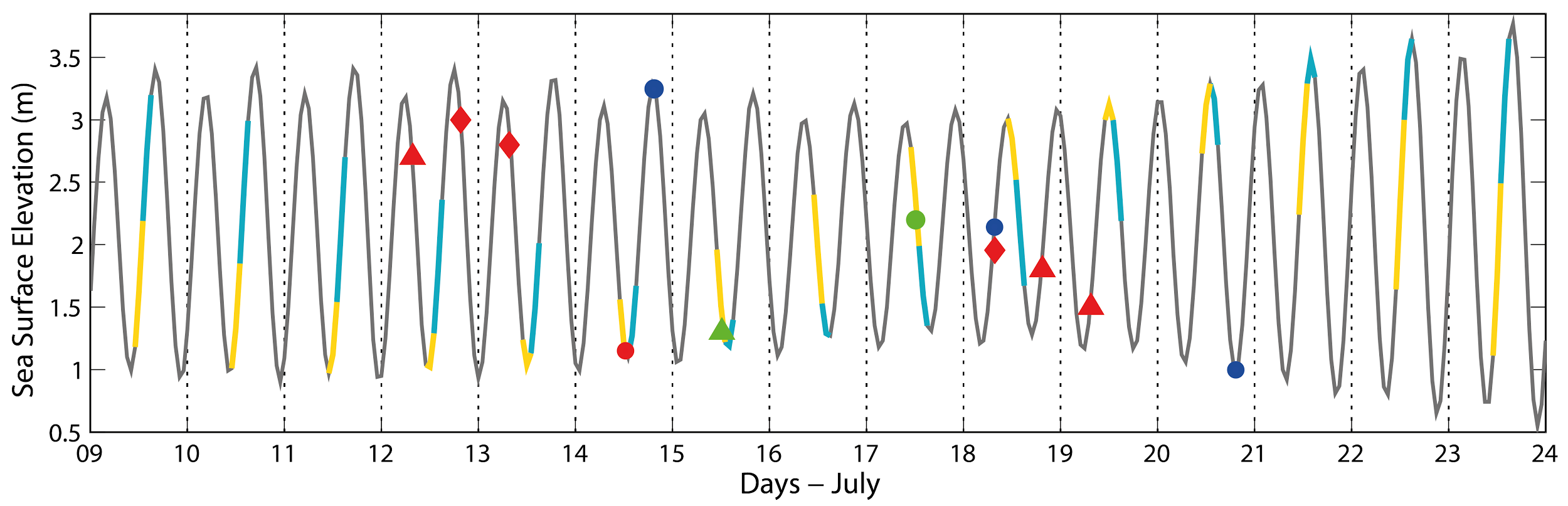 Figure 4 - Tide forecast at Setúbal-Troia tidal gauge (38.494°N, 8.901°W) from 9 to 24 July. Overpass times of  Sentinel 2A (red dot), Terra SAR-X (blue dot), Sentinel 1A and 1B (red diamond and triangle), LandSAT 7 and 8 (green dot and triangle), and Terra and Aqua (yellow and light blue) satellites. 